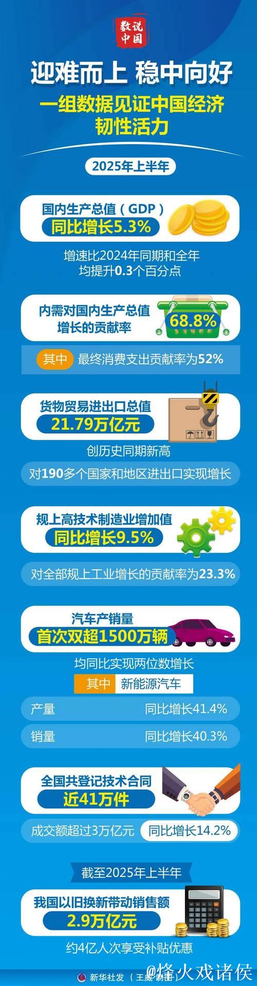 31地经济半年报出炉:韧性强、动能新、活力足 31地经济半年报出炉:韧性强、动能新、活力足